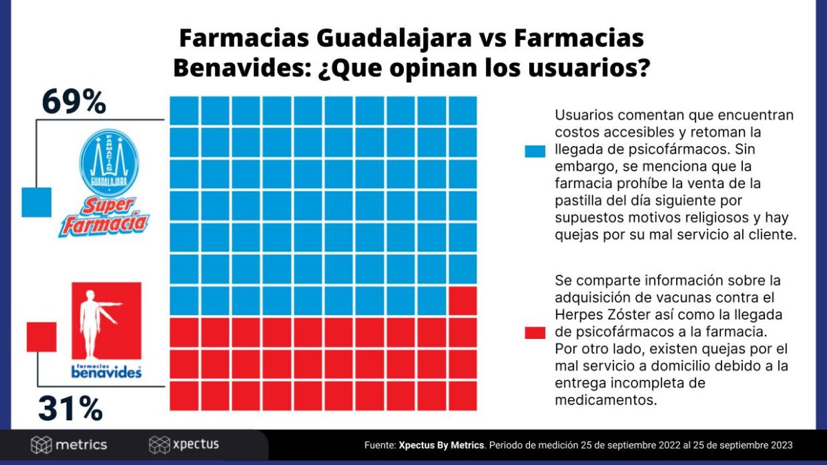 Farmacias Guadalajara