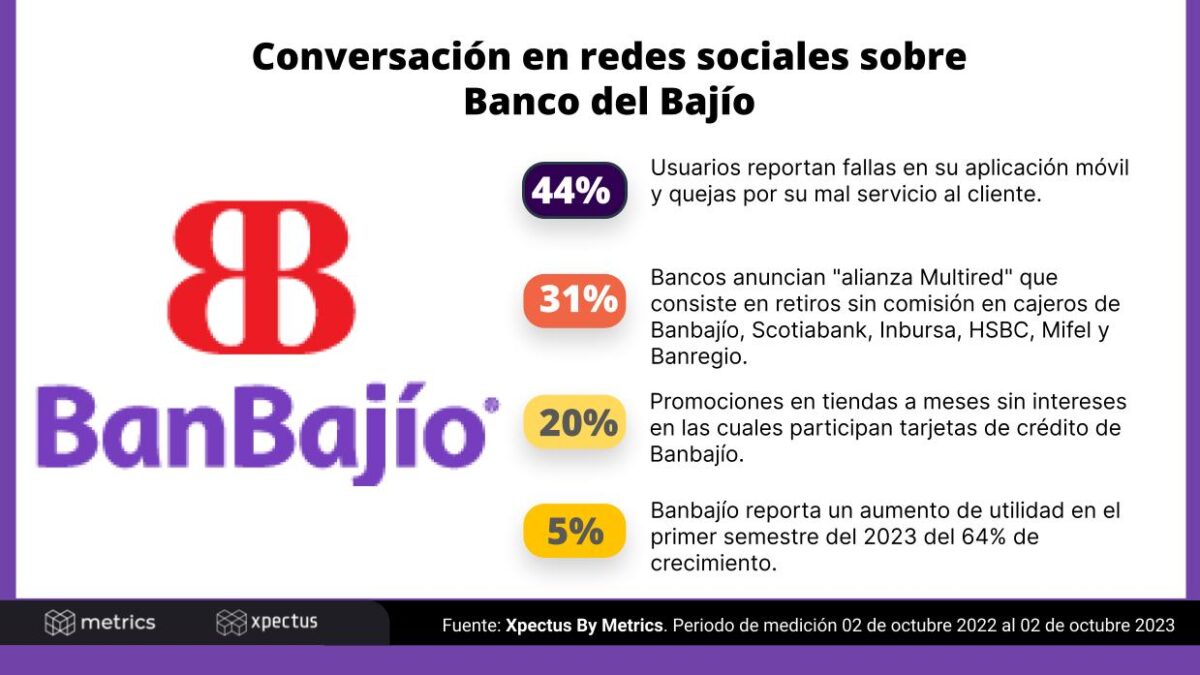 Banco del Bajío