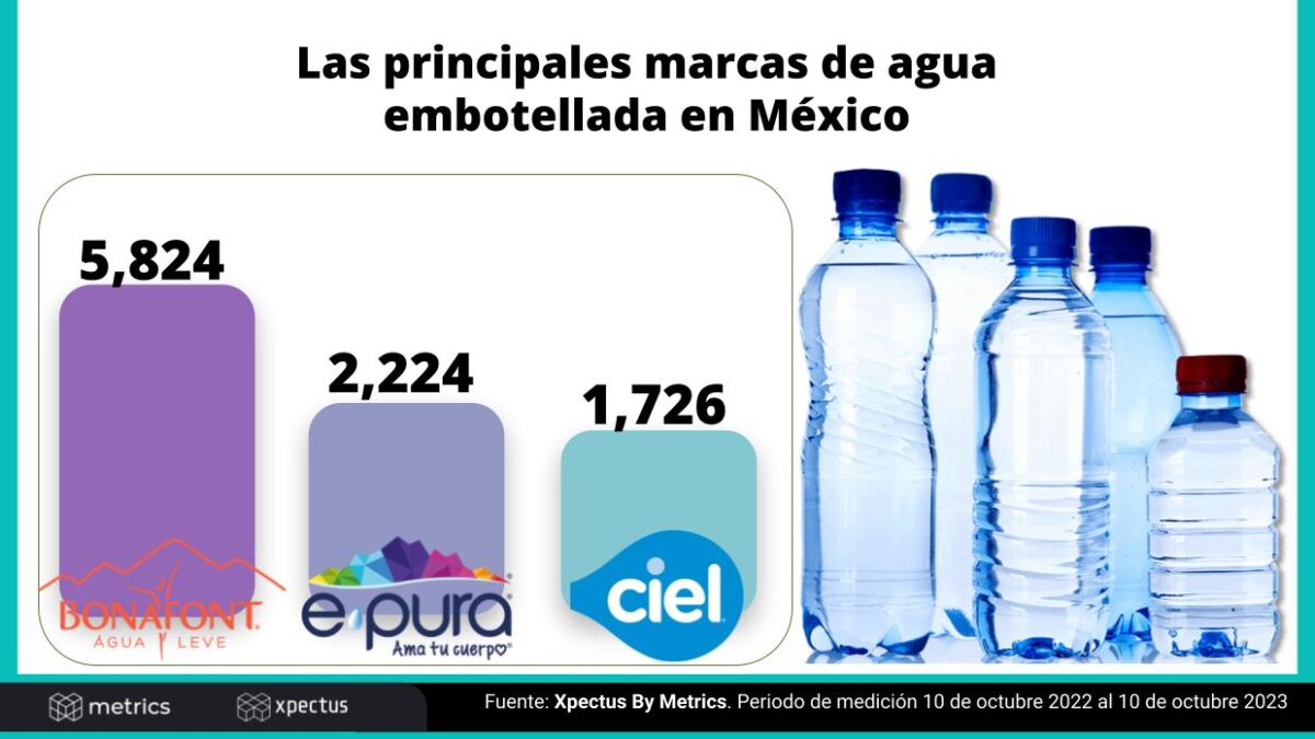 Marcas de agua embotellada