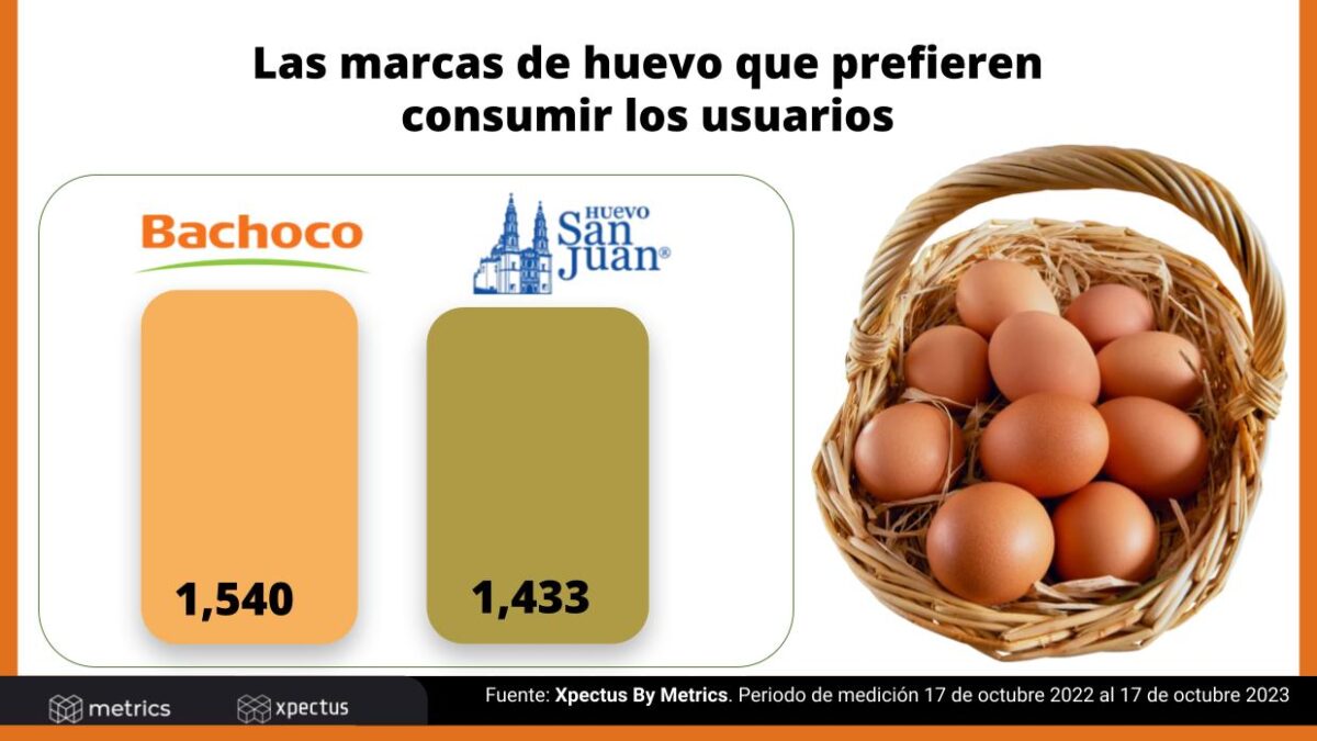 Marcas de huevos