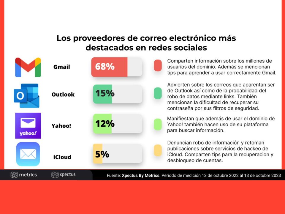 Proveedores de correo electrónico