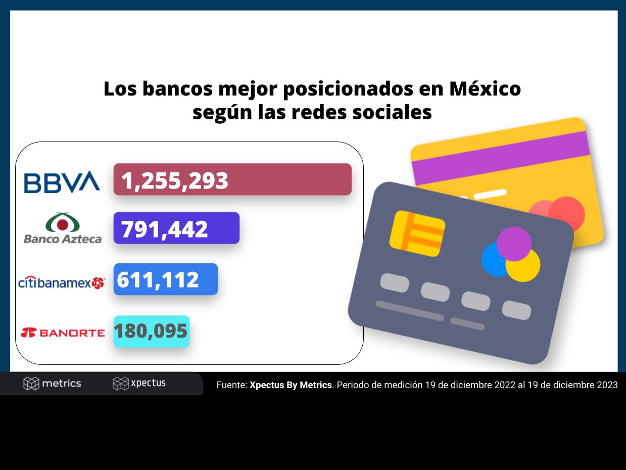 Explorando los mejores bancos de México