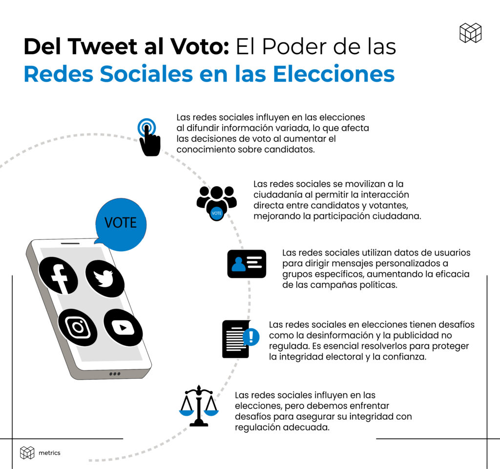 Del Tweet al Voto: El Poder de las Redes Sociales en las Elecciones